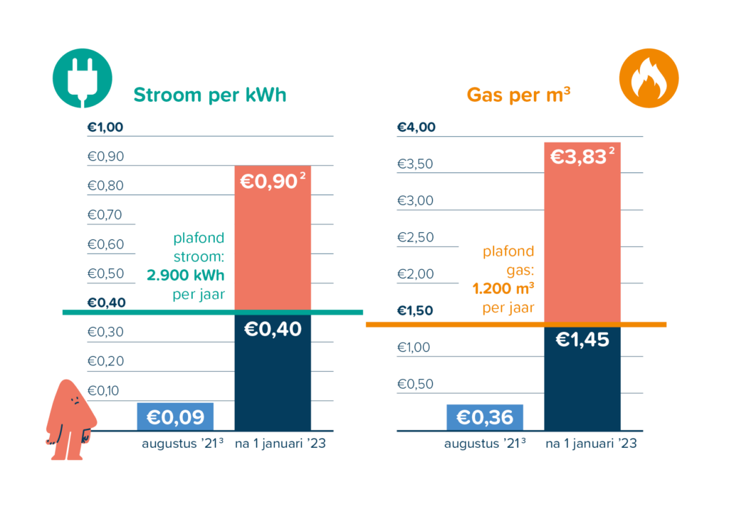 Energieplafond Slimwonen